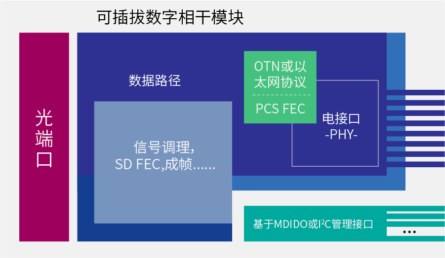 dco功能块