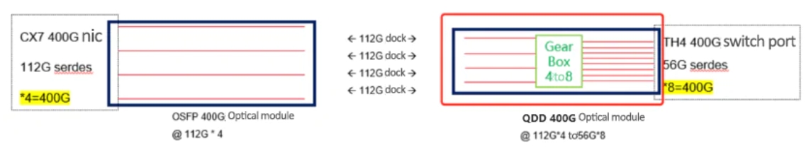 易飞扬400g qsfp-dd sr4，独家设计助力数据中心互连