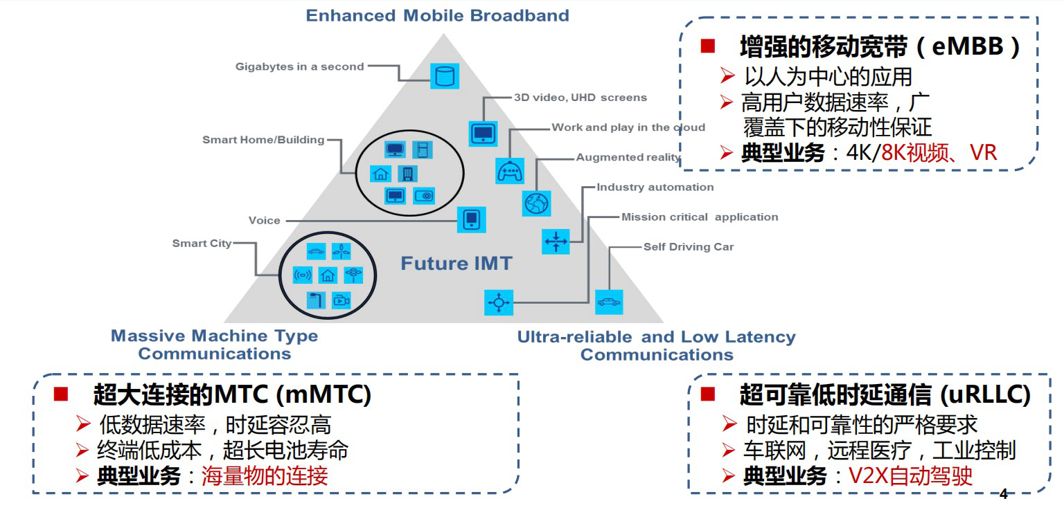 5g技术指标和典型场景