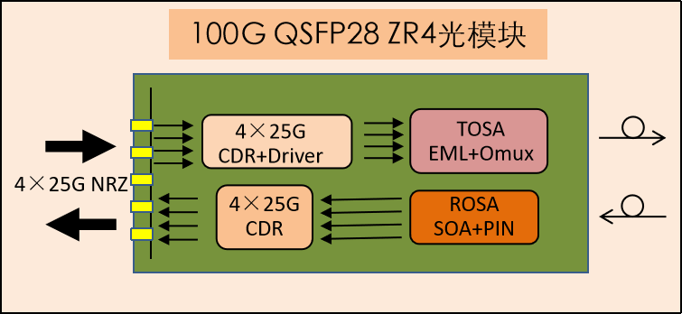 100g qsfp28 zr4示意图