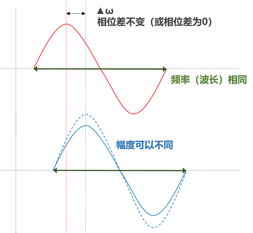 到底什么是相干光通信？