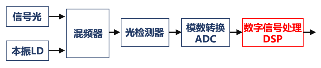 到底什么是相干光通信？