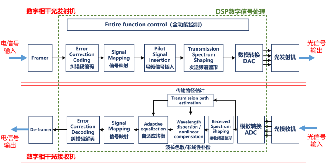 到底什么是相干光通信？