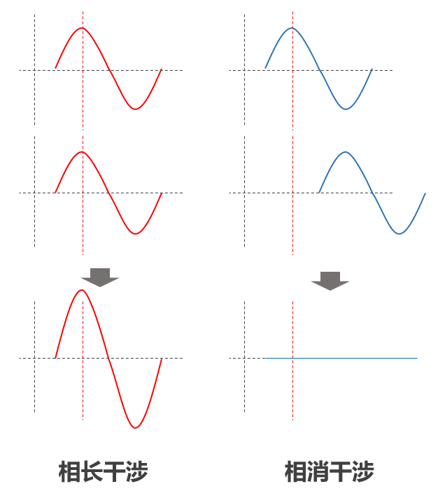 到底什么是相干光通信？