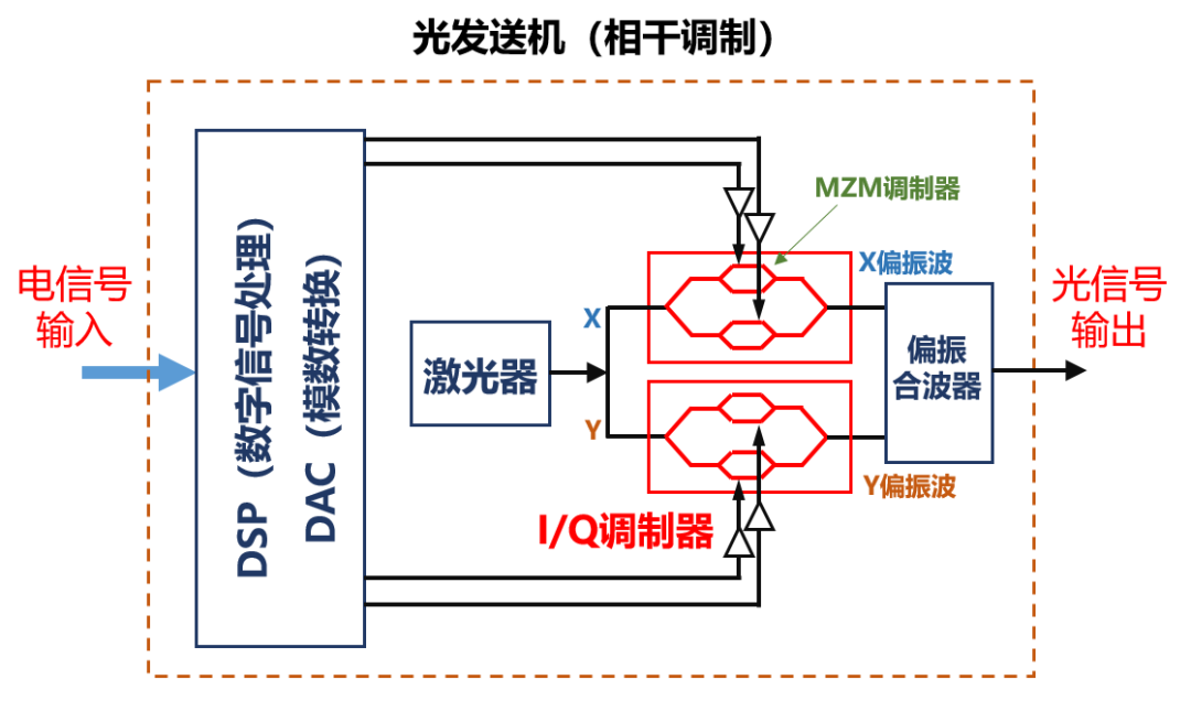 到底什么是相干光通信？