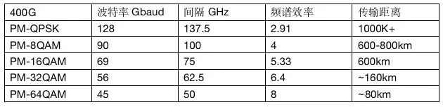 关于光通信的最强进阶科普