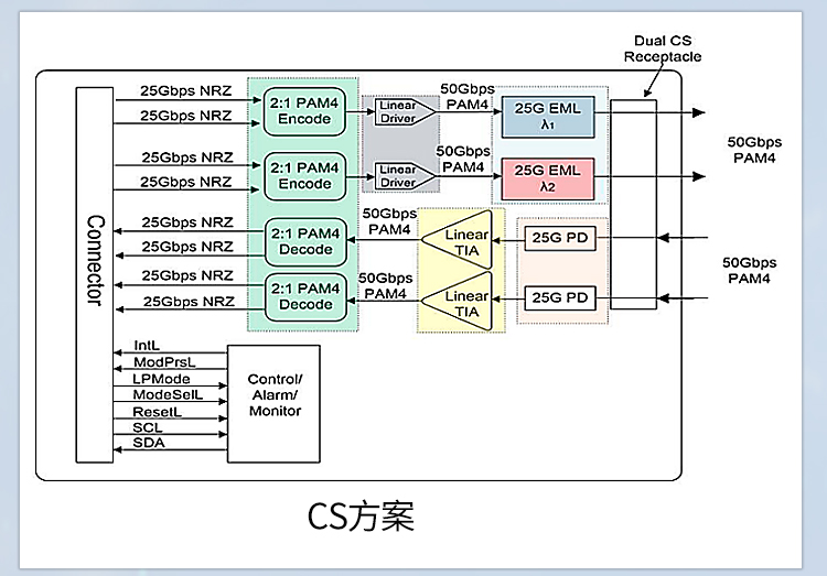 100g qsfp28 dwdm光模块（cs接口）原理图