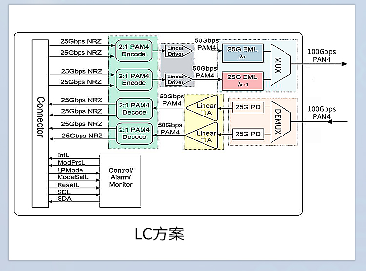 100g qsfp28 dwdm光模块（lc接口）原理图