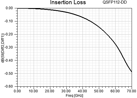 qsfp-dd800连接器等效模型的插损曲线