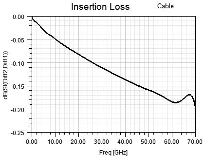 线缆等效模型的插损曲线