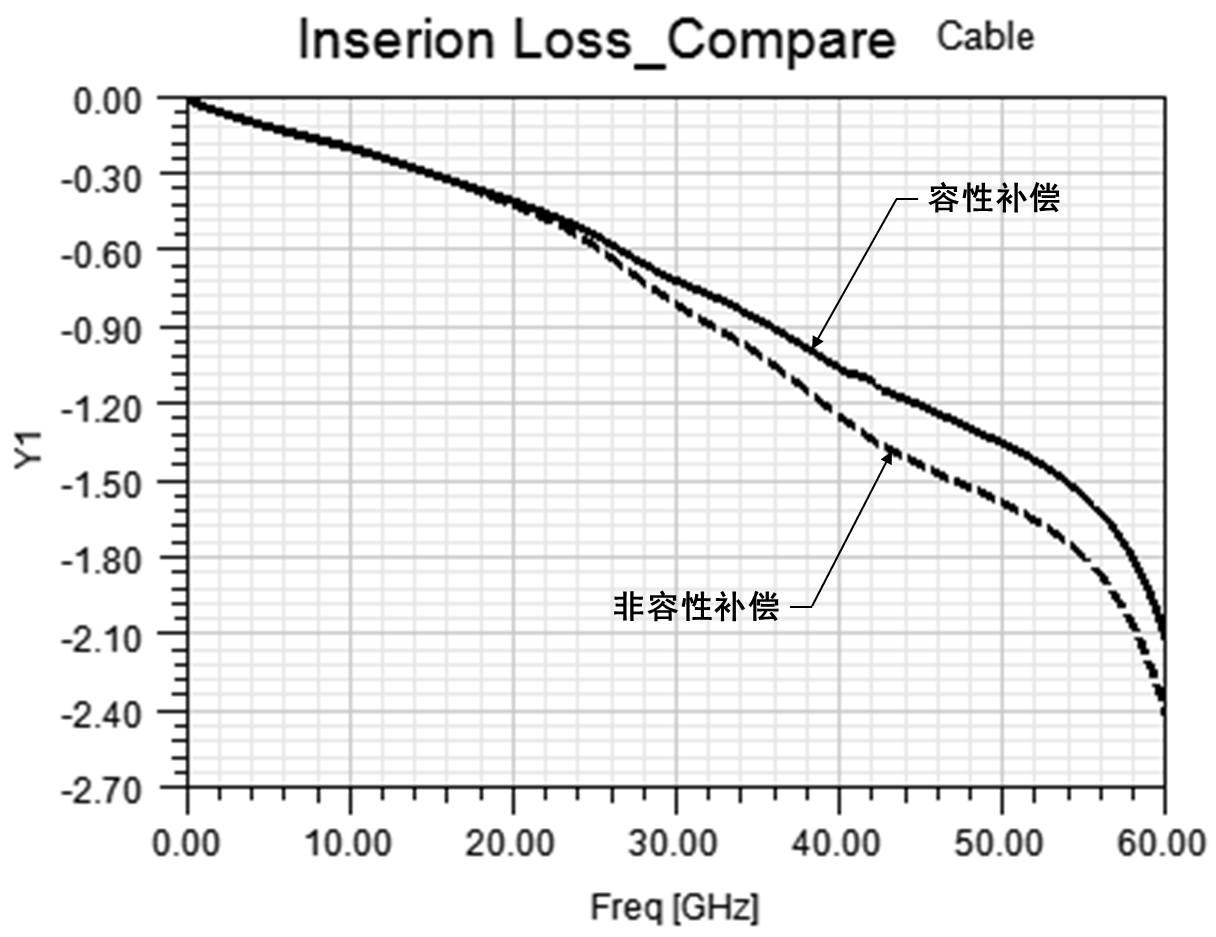 矩形铜皮容性补偿对比