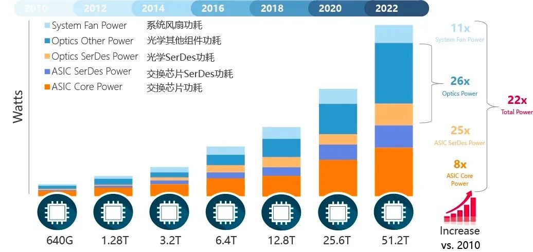 数据中心的网络交换带宽