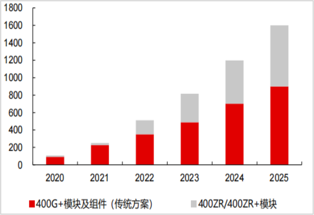 400g 组件及模块出货量（千只）