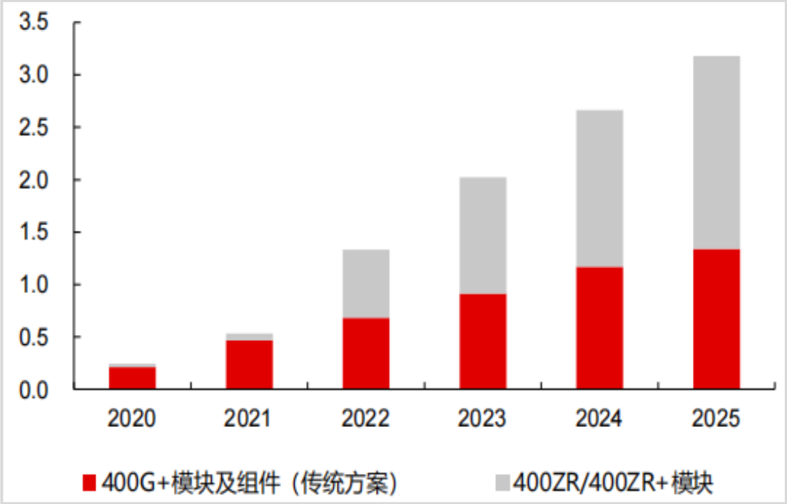 400g 组件及模块市场（十亿美元）