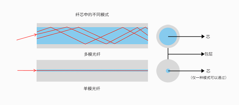 多模光纤和单模光纤