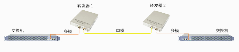 用于多模到单模转换的wdm转发器