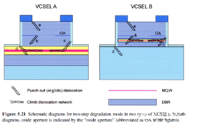 vcsel的结构和可靠性