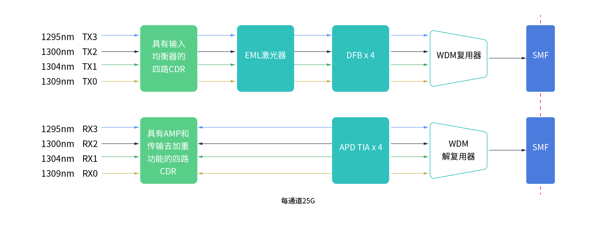 qsfp28 er4光模块工作原理