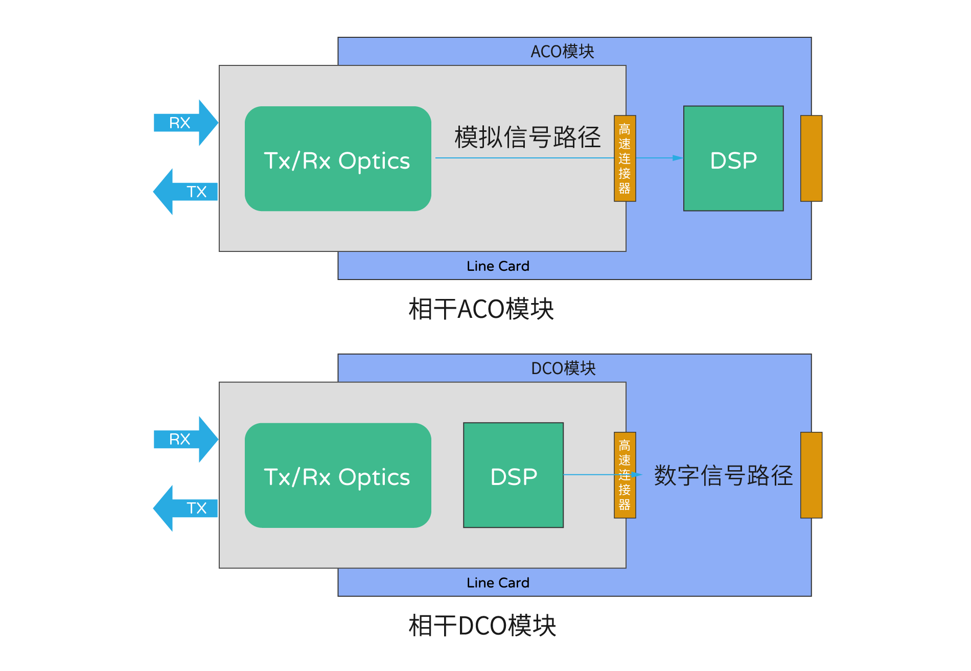 aco和dco