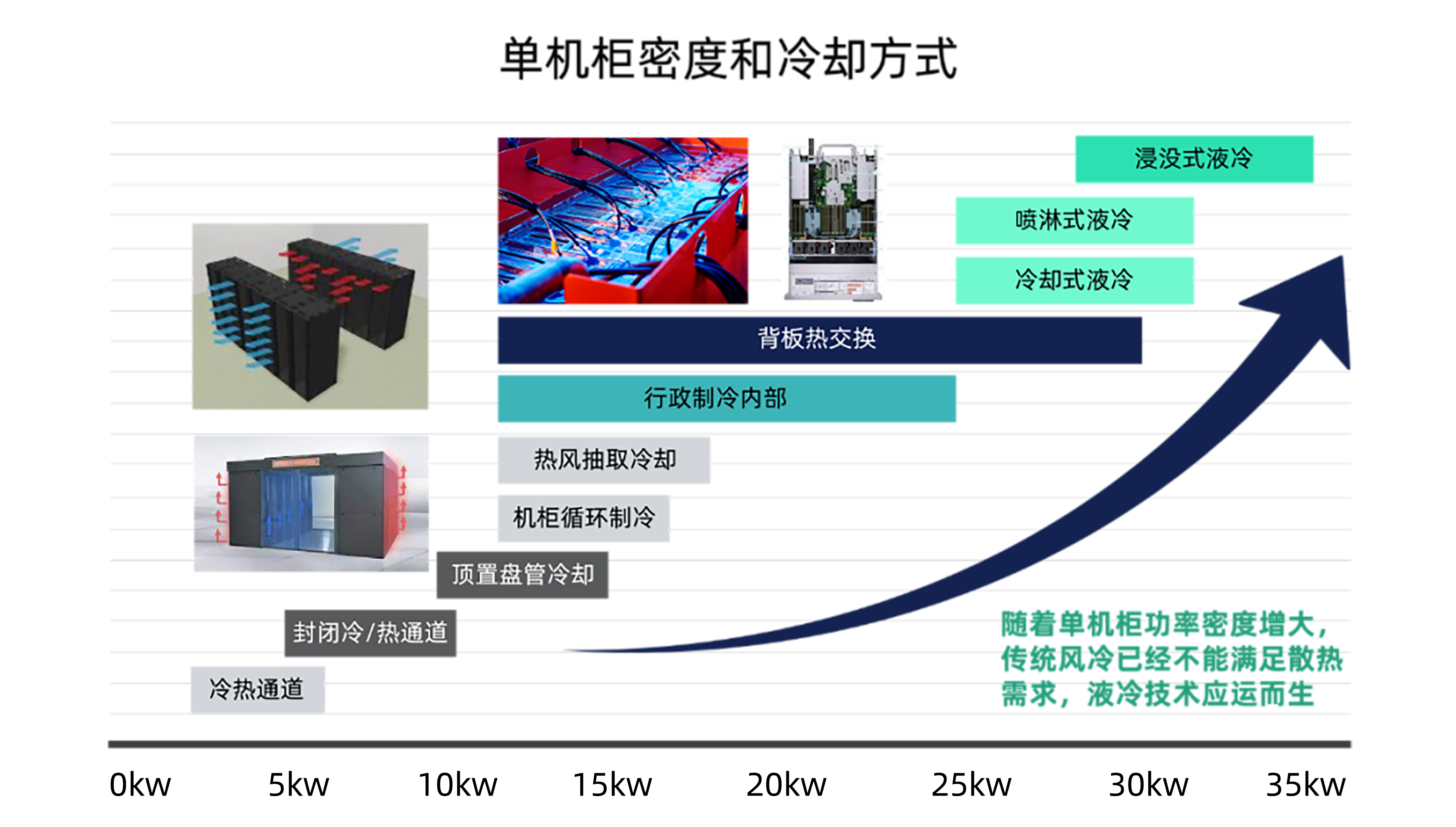 单机柜功率密度快速增长呼唤数据中心的散热“革命”