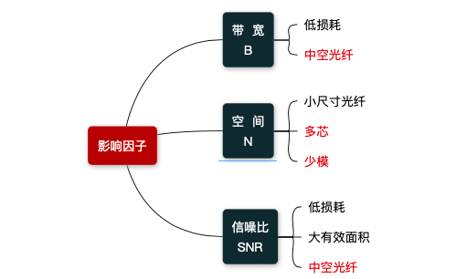 光纤的容量及未来的演进方向