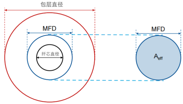 光纤的容量及未来的演进方向