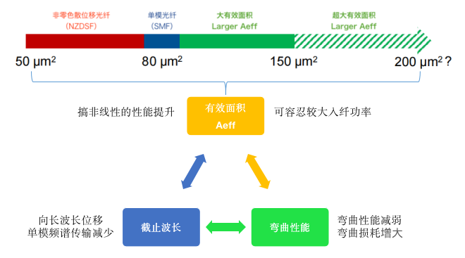 光纤的容量及未来的演进方向