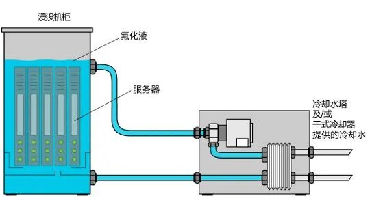 单相浸没式液冷（维持液态）