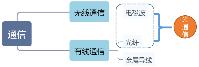 光纤通信