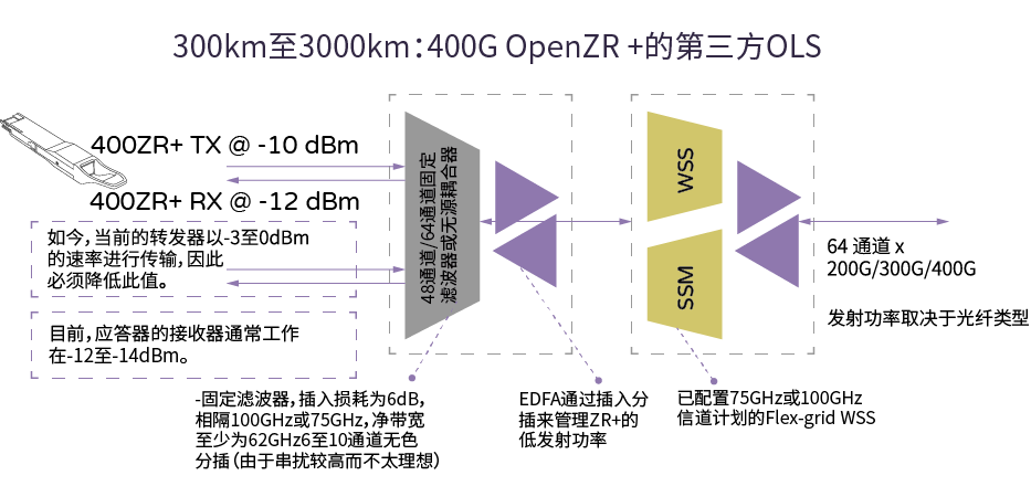 openzr 的分插和终端布局