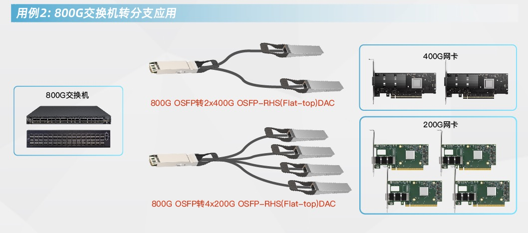 800g ai互连应用产品组合方案