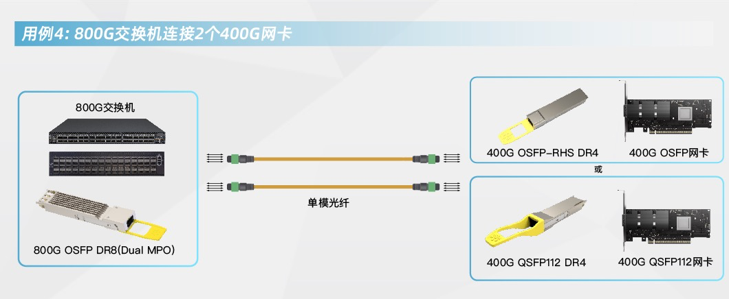 800g ai互连应用产品组合方案