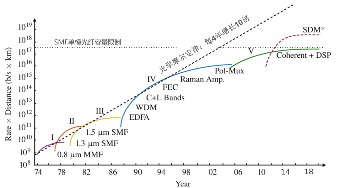 数字相干系统的简史与科普