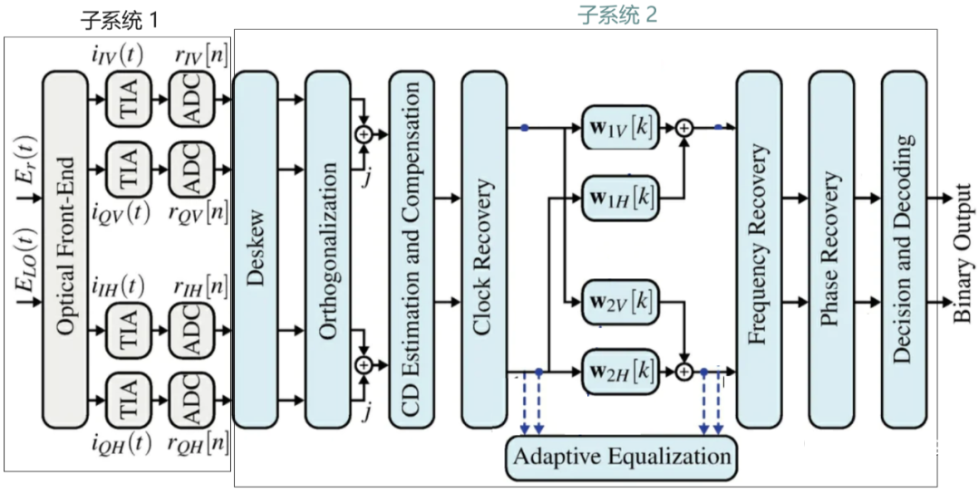 数字相干系统的简史与科普