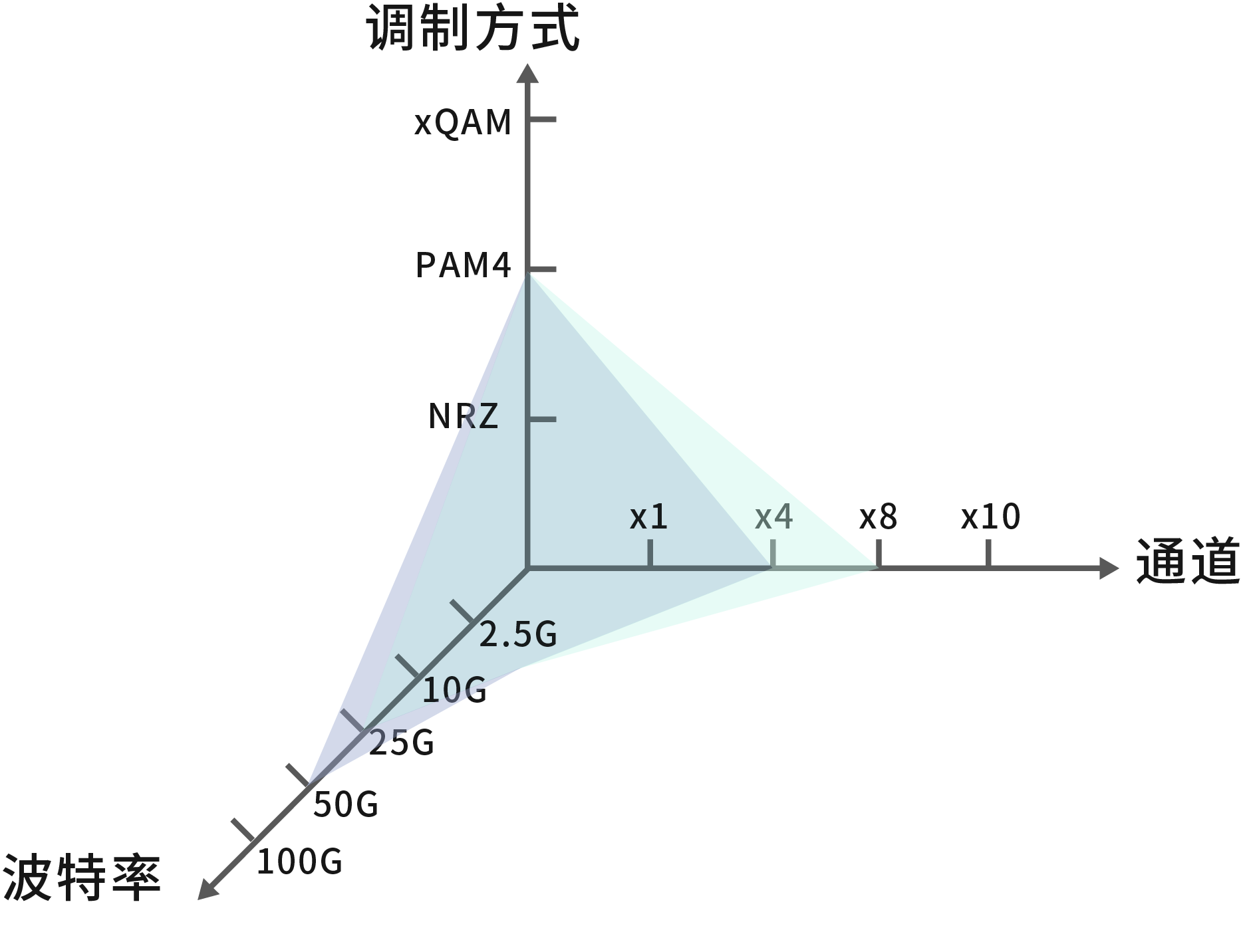 提高数据中心网络光模块速率的技术方向