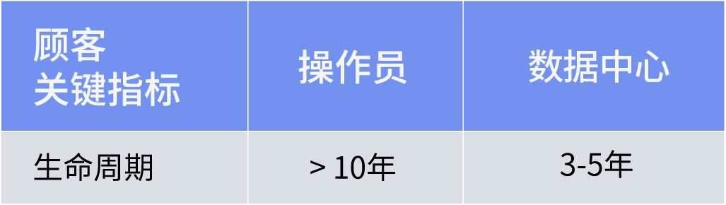 不同场景下光模块的生命周期要求