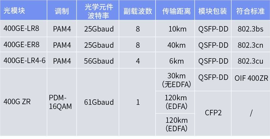 不同传输距离的光模块规格