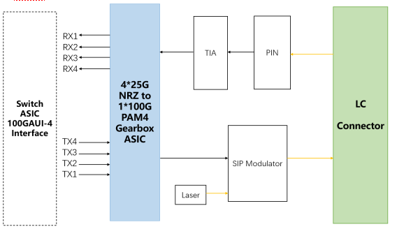 易飞扬推出o波段color x 100g qsfp28 dwdm1硅光模块插图1