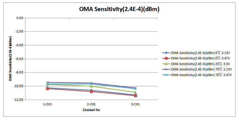 易飞扬推出o波段color x 100g qsfp28 dwdm1硅光模块插图3