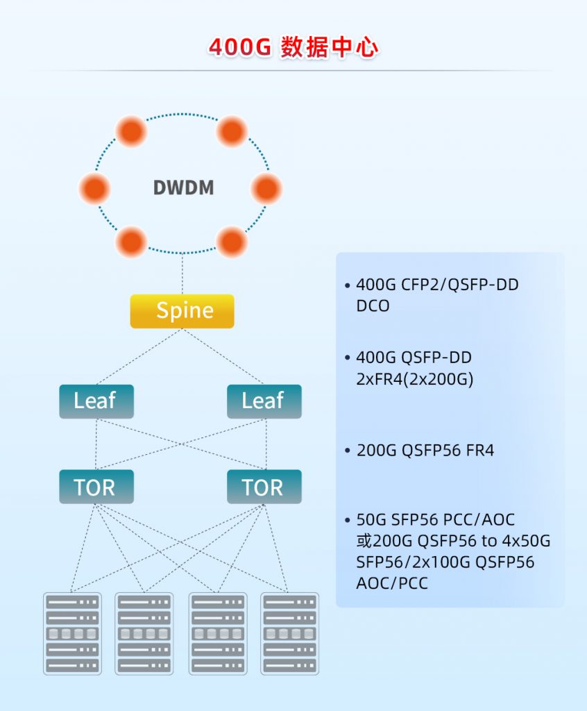 易飞扬400g qsfp-dd 2×fr4光模块为400g数据中心提供了新选项插图