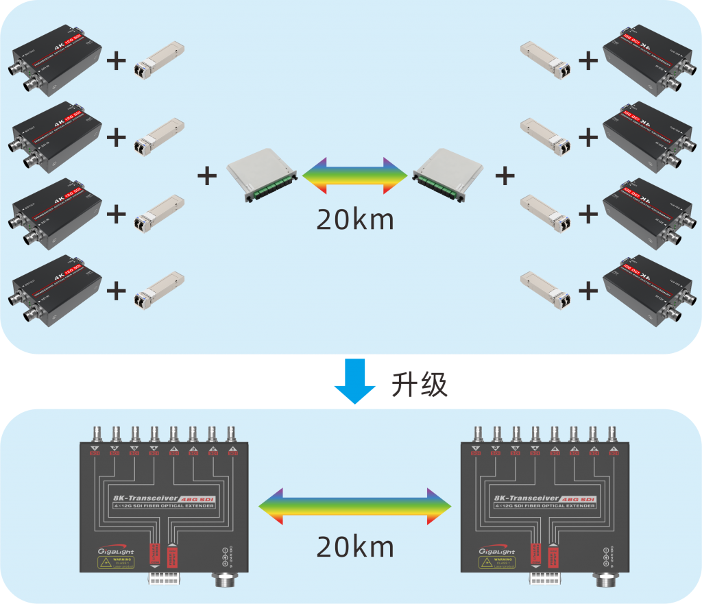 易飞扬携48g sdi光互连新pg电子直营网的解决方案出席阿姆斯特丹ibc2023插图1